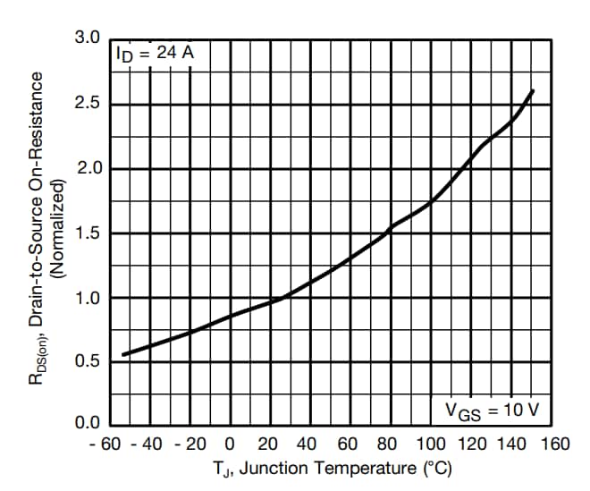 Performance Graph - Vishay / Siliconix SiHG47N60E E Series MOSFETs